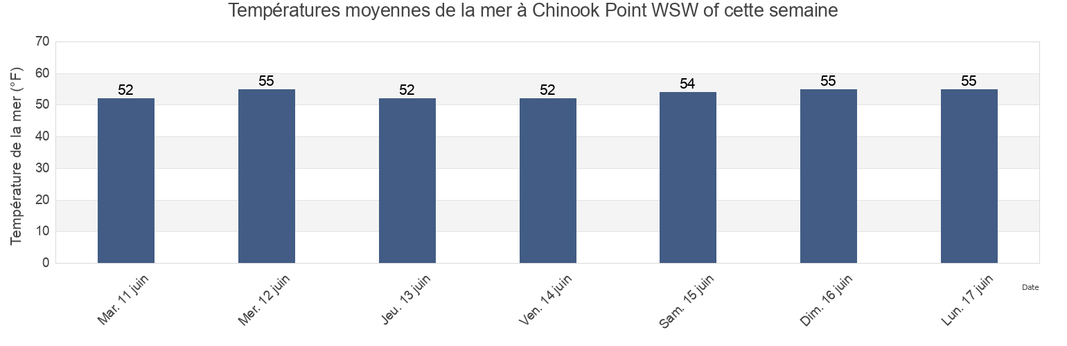 Températures moyennes de la mer à Chinook Point WSW of, Clatsop County, Oregon, United States cette semaine