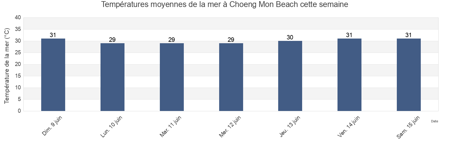 Températures moyennes de la mer à Choeng Mon Beach, Amphoe Ko Samui, Surat Thani, Thailand cette semaine