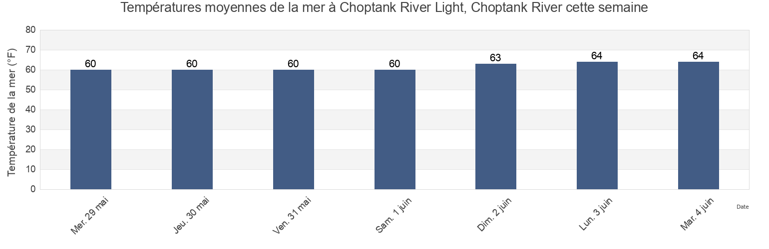 Températures moyennes de la mer à Choptank River Light, Choptank River, Dorchester County, Maryland, United States cette semaine
