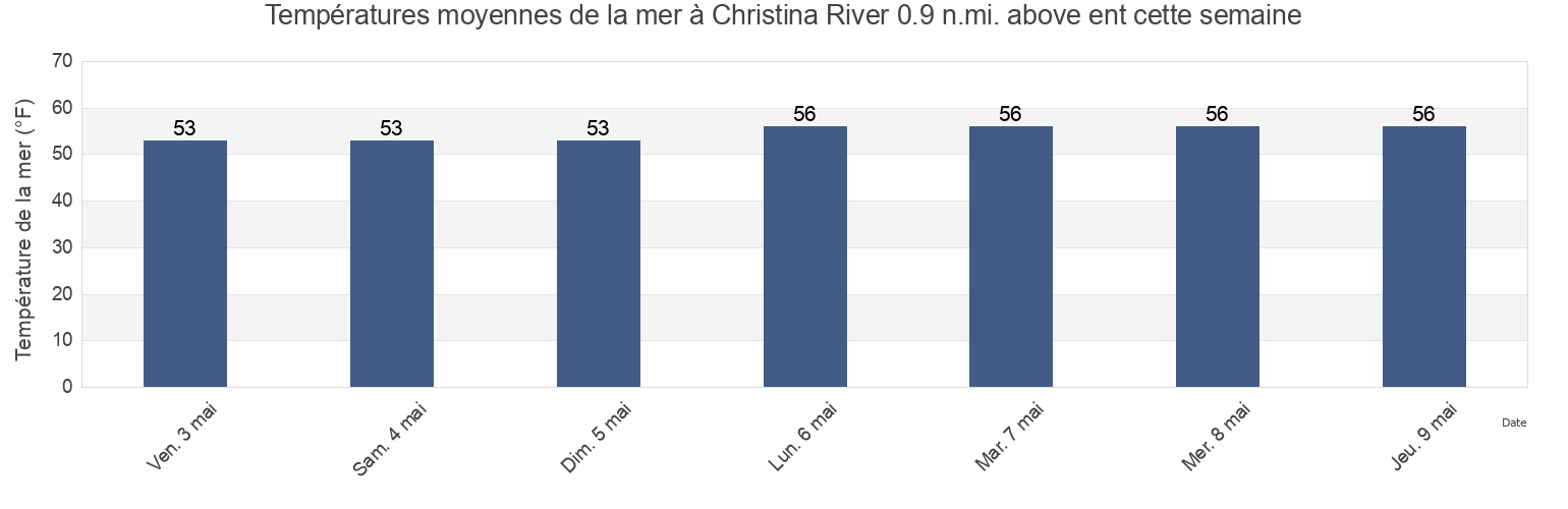 Températures moyennes de la mer à Christina River 0.9 n.mi. above ent, Salem County, New Jersey, United States cette semaine