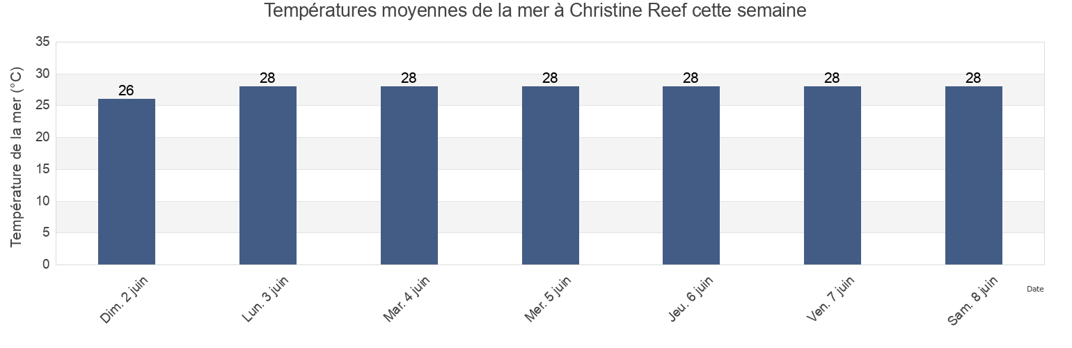 Températures moyennes de la mer à Christine Reef, Tiwi Islands, Northern Territory, Australia cette semaine