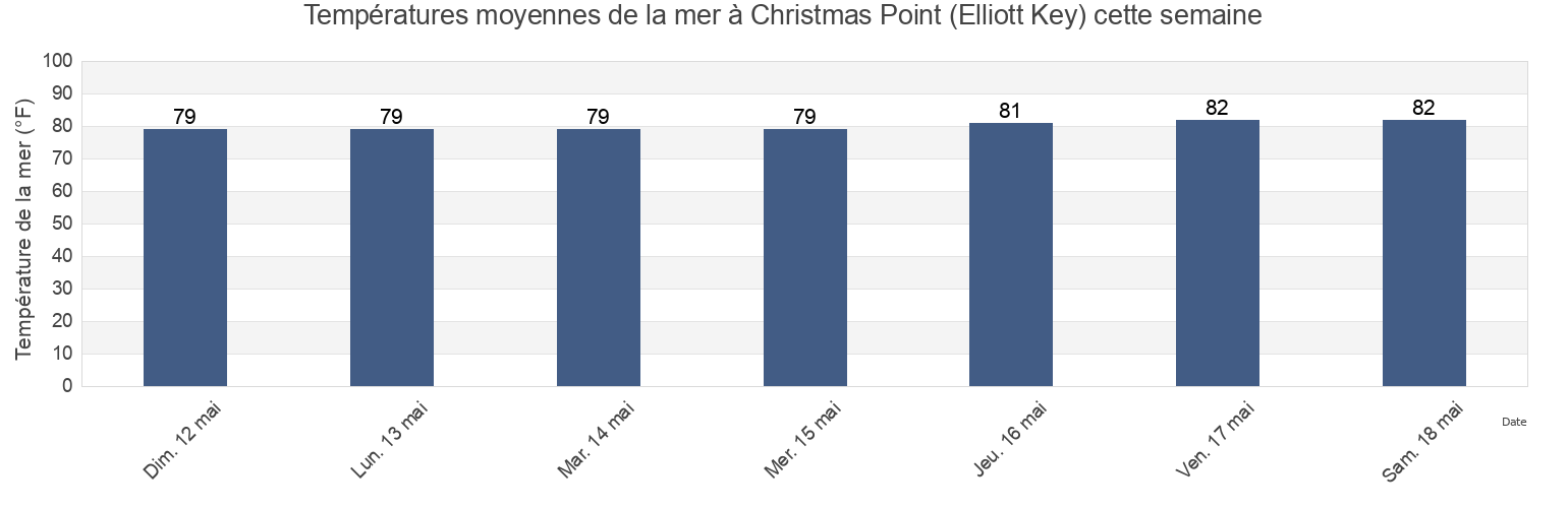 Températures moyennes de la mer à Christmas Point (Elliott Key), Miami-Dade County, Florida, United States cette semaine