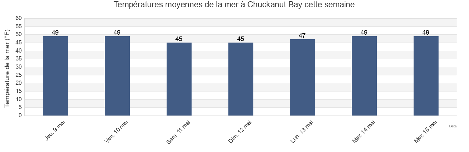 Températures moyennes de la mer à Chuckanut Bay, San Juan County, Washington, United States cette semaine