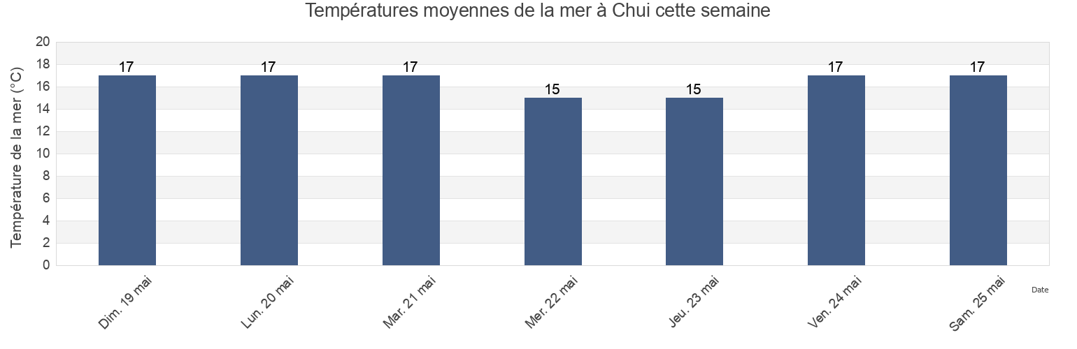 Températures moyennes de la mer à Chui, Chuy, Rocha, Uruguay cette semaine
