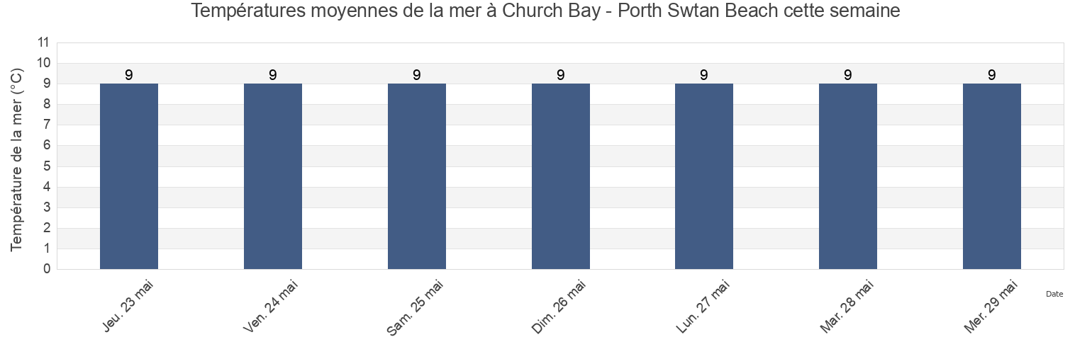 Températures moyennes de la mer à Church Bay - Porth Swtan Beach, Anglesey, Wales, United Kingdom cette semaine