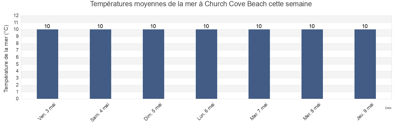 Températures moyennes de la mer à Church Cove Beach, Cornwall, England, United Kingdom cette semaine