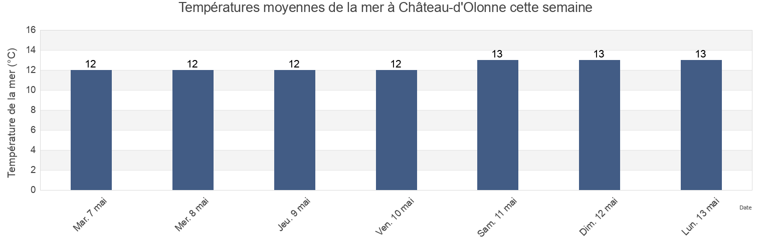 Températures moyennes de la mer à Château-d'Olonne, Vendée, Pays de la Loire, France cette semaine