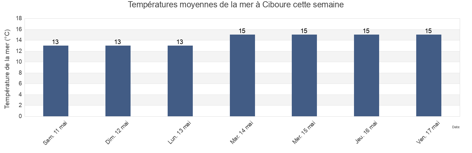Températures moyennes de la mer à Ciboure, Pyrénées-Atlantiques, Nouvelle-Aquitaine, France cette semaine