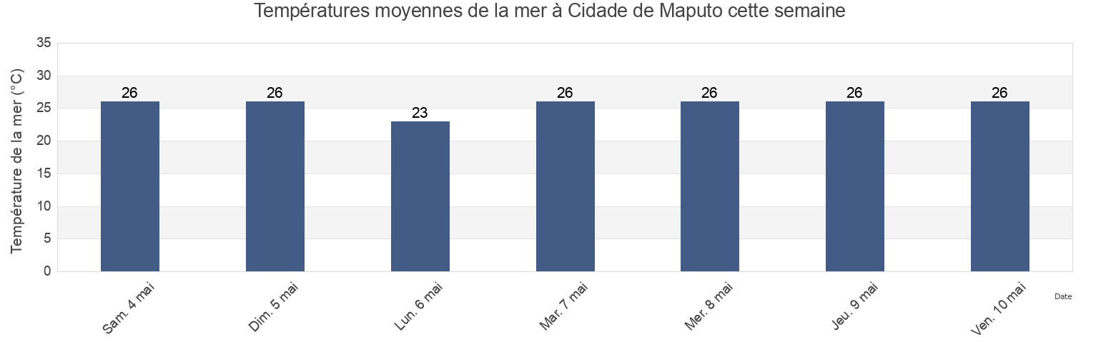 Températures moyennes de la mer à Cidade de Maputo, Mozambique cette semaine