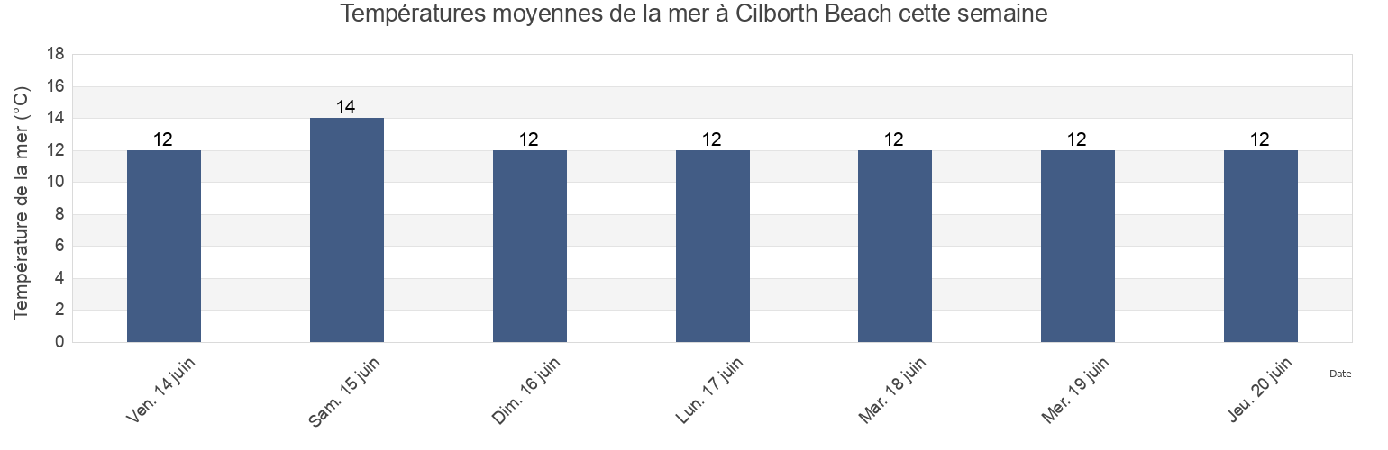 Températures moyennes de la mer à Cilborth Beach, Carmarthenshire, Wales, United Kingdom cette semaine