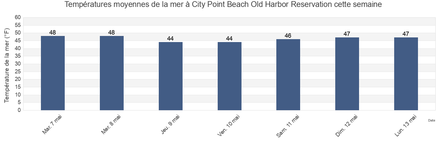 Températures moyennes de la mer à City Point Beach Old Harbor Reservation, Suffolk County, Massachusetts, United States cette semaine