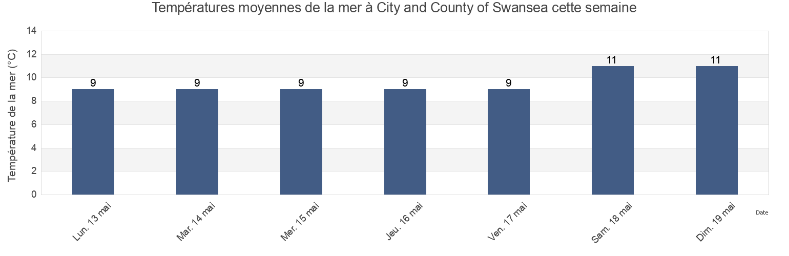 Températures moyennes de la mer à City and County of Swansea, Wales, United Kingdom cette semaine
