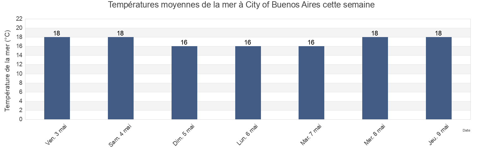Températures moyennes de la mer à City of Buenos Aires, Partido de Vicente López, Buenos Aires, Argentina cette semaine