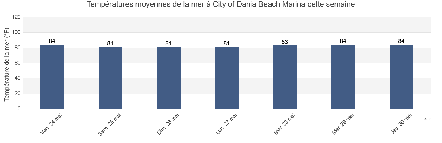 Températures moyennes de la mer à City of Dania Beach Marina, Broward County, Florida, United States cette semaine