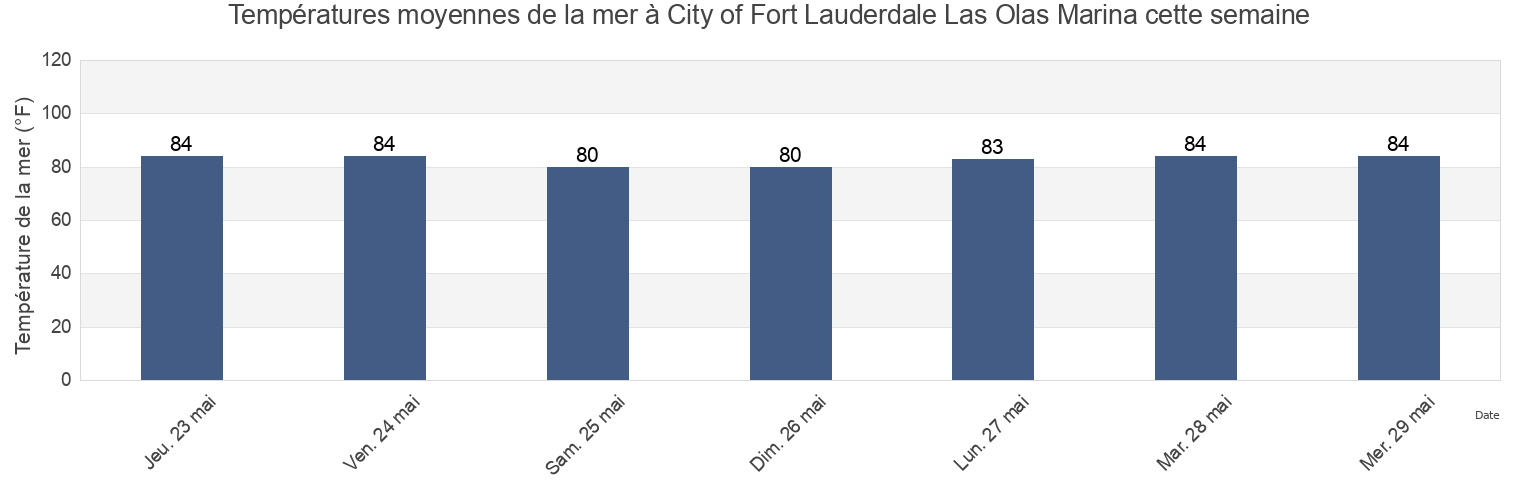 Températures moyennes de la mer à City of Fort Lauderdale Las Olas Marina, Broward County, Florida, United States cette semaine