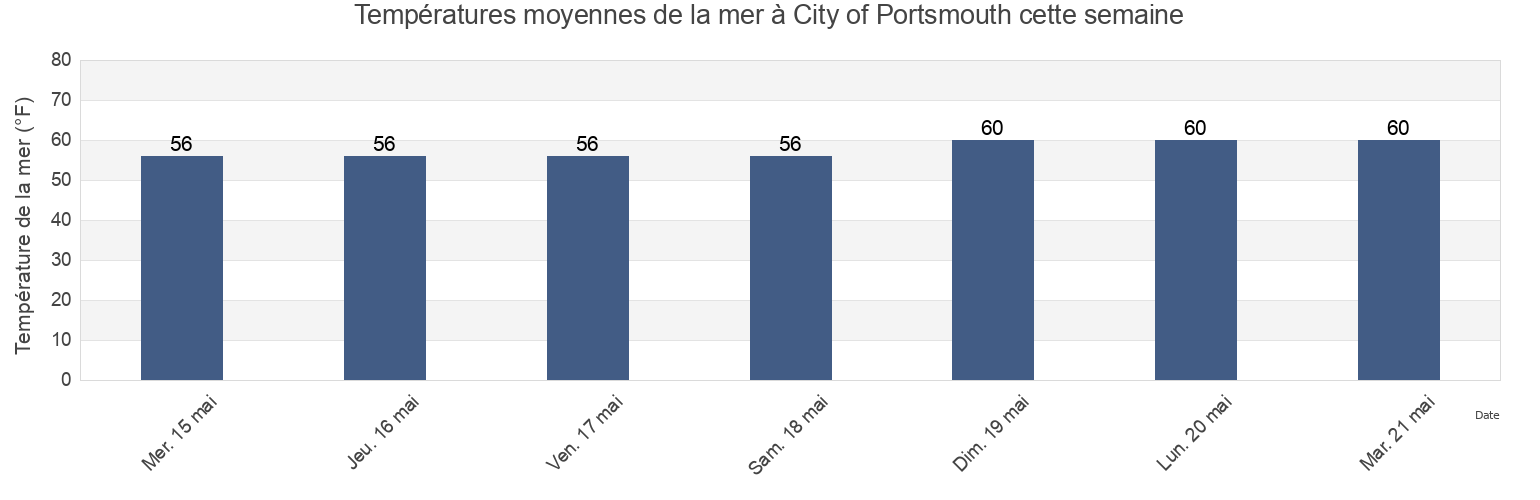 Températures moyennes de la mer à City of Portsmouth, Virginia, United States cette semaine