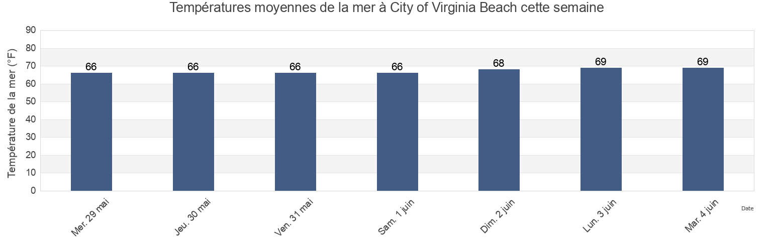 Températures moyennes de la mer à City of Virginia Beach, Virginia, United States cette semaine