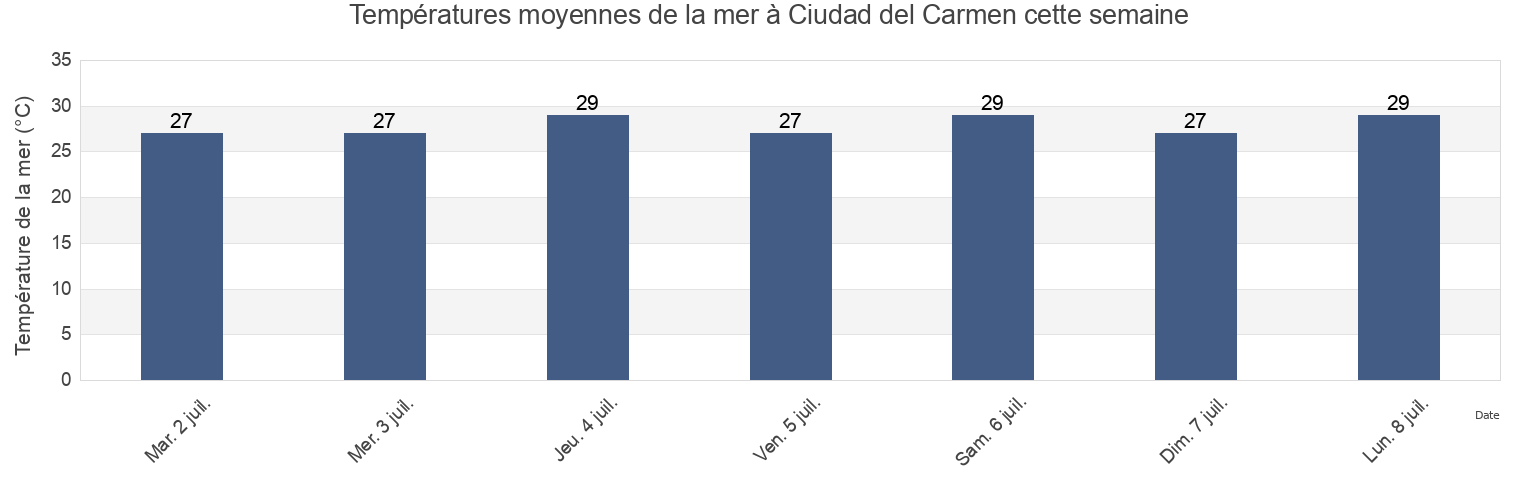 Températures moyennes de la mer à Ciudad del Carmen, Carmen, Campeche, Mexico cette semaine