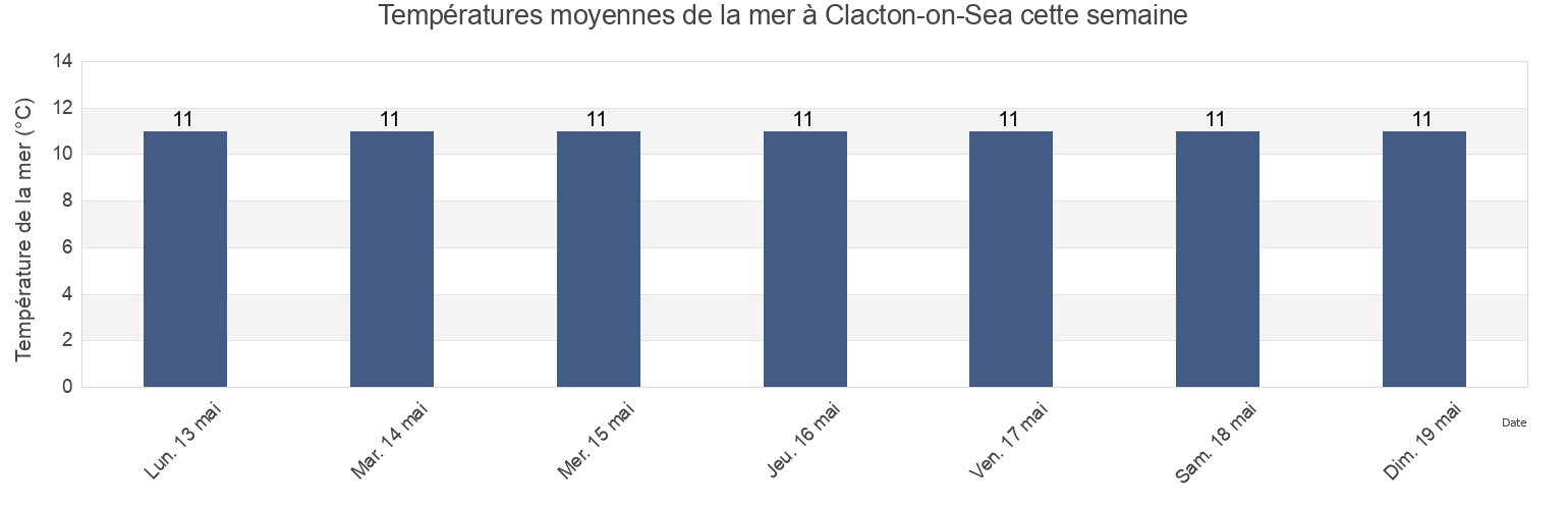 Températures moyennes de la mer à Clacton-on-Sea, Essex, England, United Kingdom cette semaine