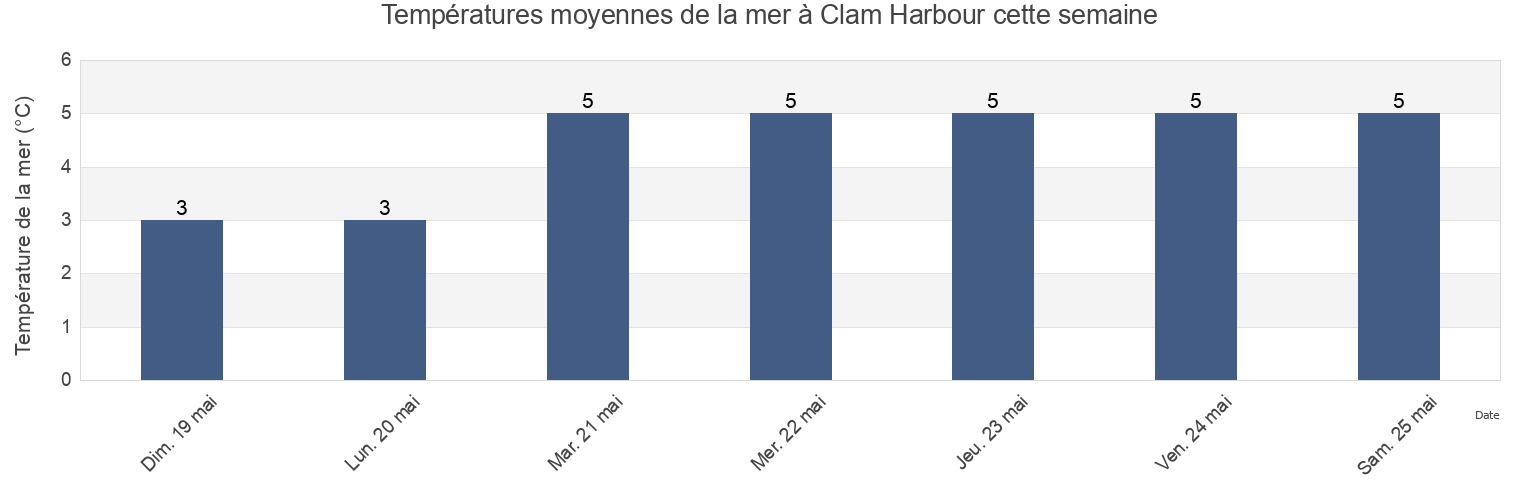 Températures moyennes de la mer à Clam Harbour, Nova Scotia, Canada cette semaine