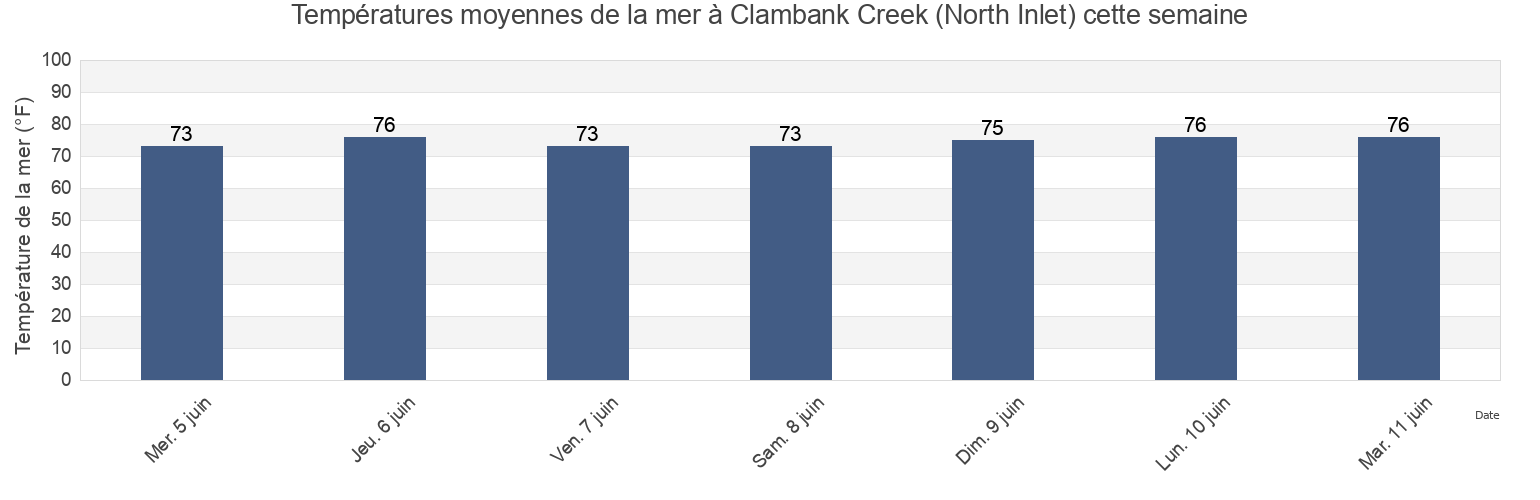 Températures moyennes de la mer à Clambank Creek (North Inlet), Georgetown County, South Carolina, United States cette semaine