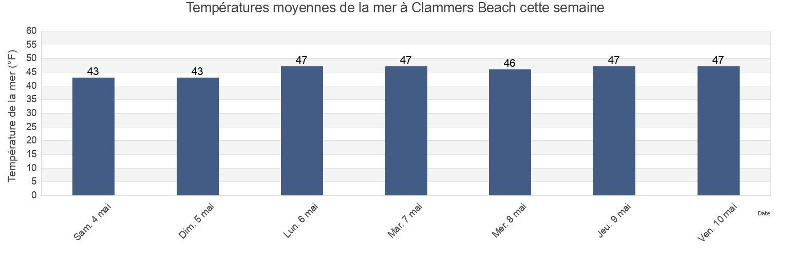 Températures moyennes de la mer à Clammers Beach, Essex County, Massachusetts, United States cette semaine