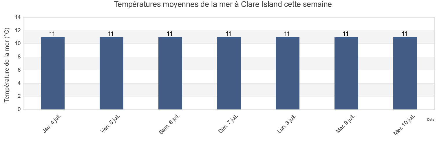 Températures moyennes de la mer à Clare Island, Mayo County, Connaught, Ireland cette semaine
