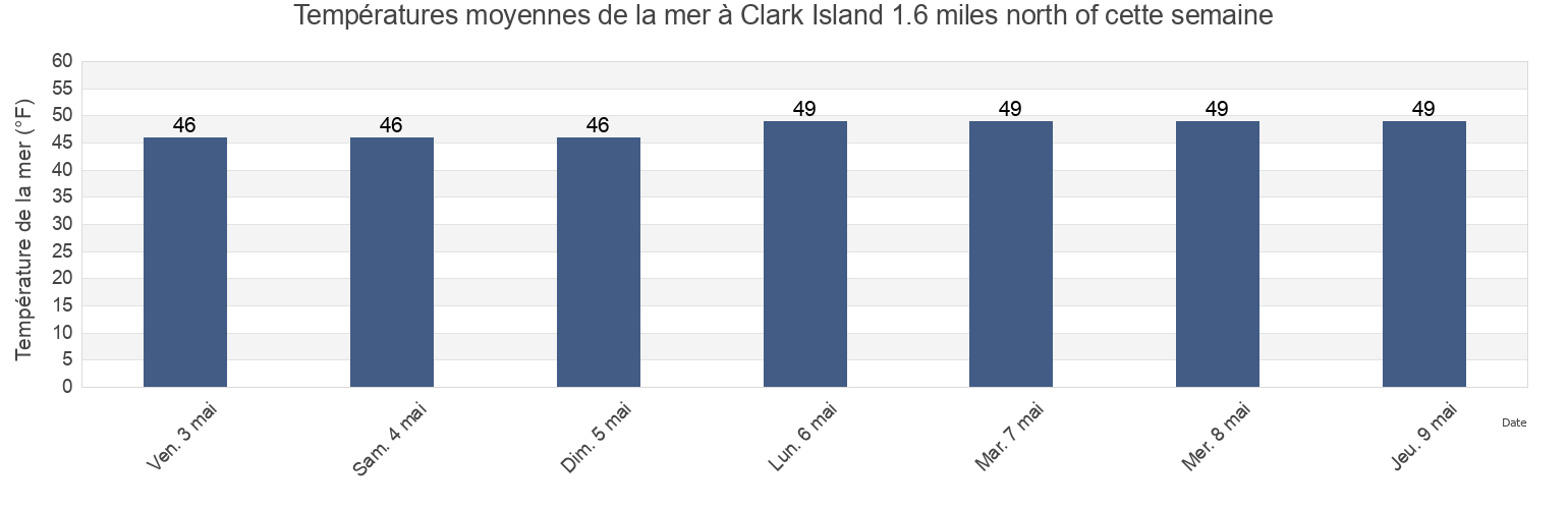 Températures moyennes de la mer à Clark Island 1.6 miles north of, San Juan County, Washington, United States cette semaine