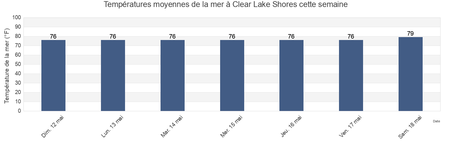 Températures moyennes de la mer à Clear Lake Shores, Galveston County, Texas, United States cette semaine