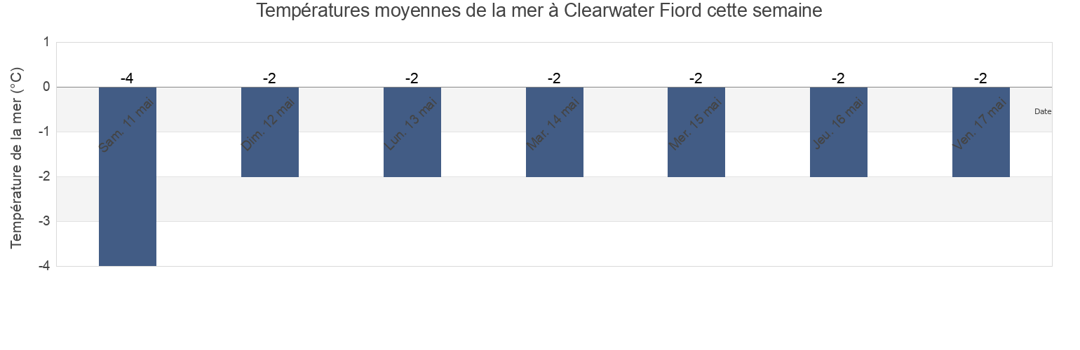 Températures moyennes de la mer à Clearwater Fiord, Nunavut, Canada cette semaine