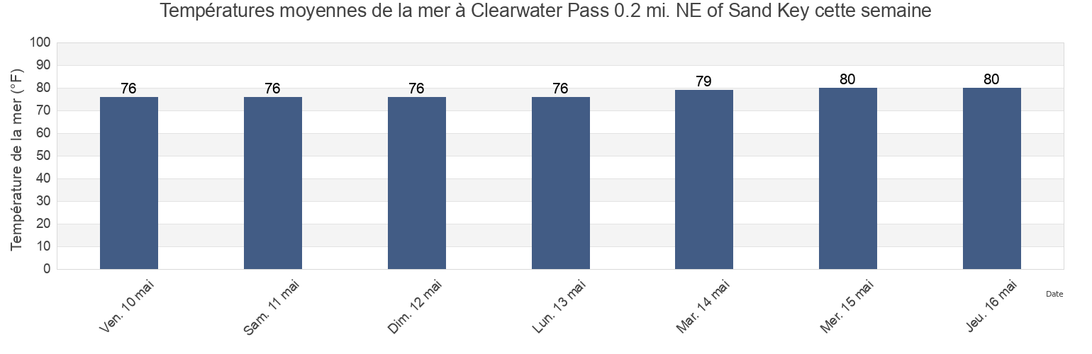 Températures moyennes de la mer à Clearwater Pass 0.2 mi. NE of Sand Key, Pinellas County, Florida, United States cette semaine