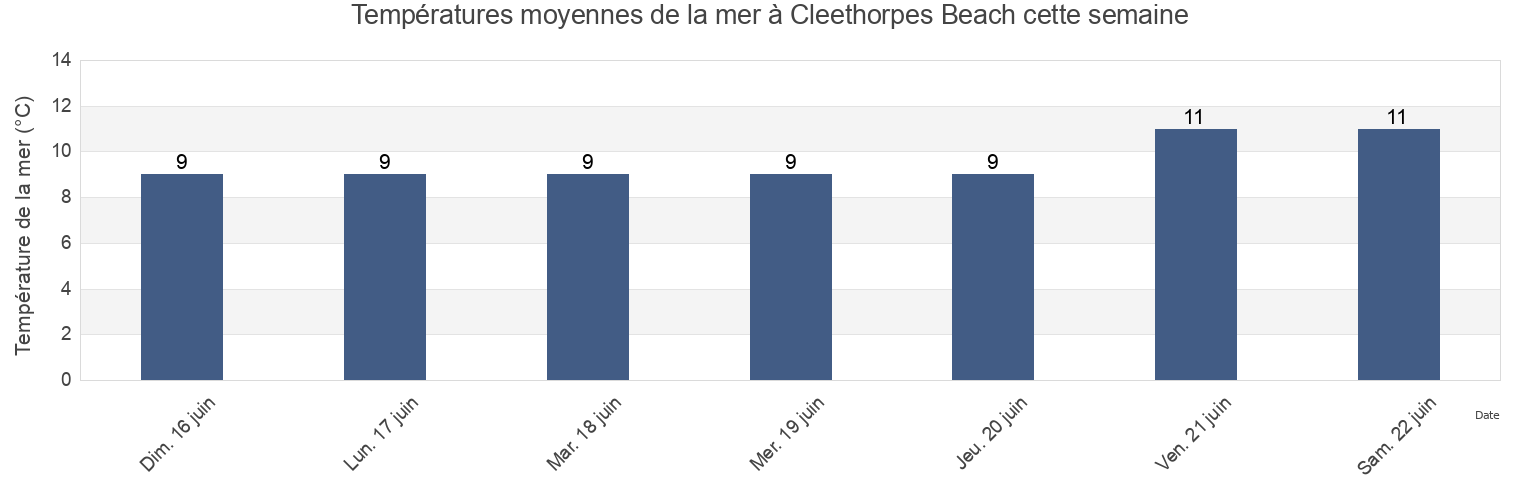 Températures moyennes de la mer à Cleethorpes Beach, North East Lincolnshire, England, United Kingdom cette semaine