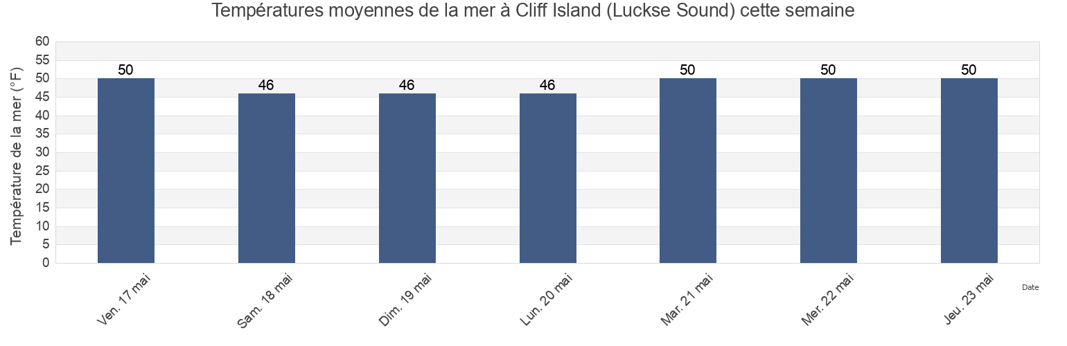 Températures moyennes de la mer à Cliff Island (Luckse Sound), Cumberland County, Maine, United States cette semaine