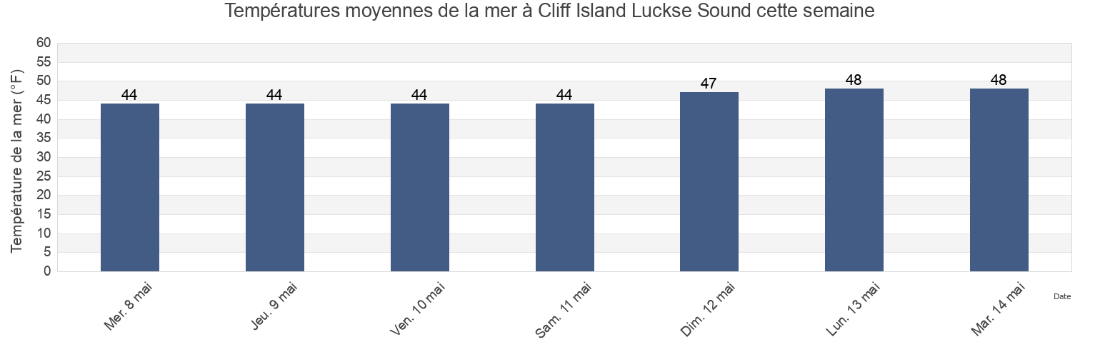 Températures moyennes de la mer à Cliff Island Luckse Sound, Cumberland County, Maine, United States cette semaine