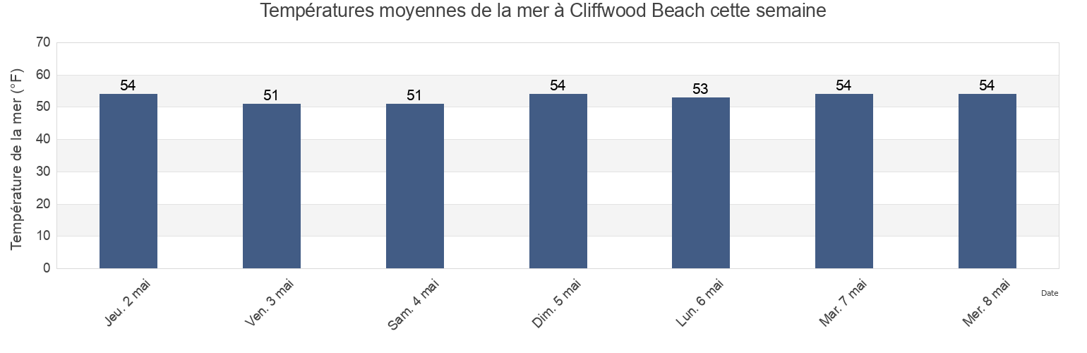 Températures moyennes de la mer à Cliffwood Beach, Monmouth County, New Jersey, United States cette semaine