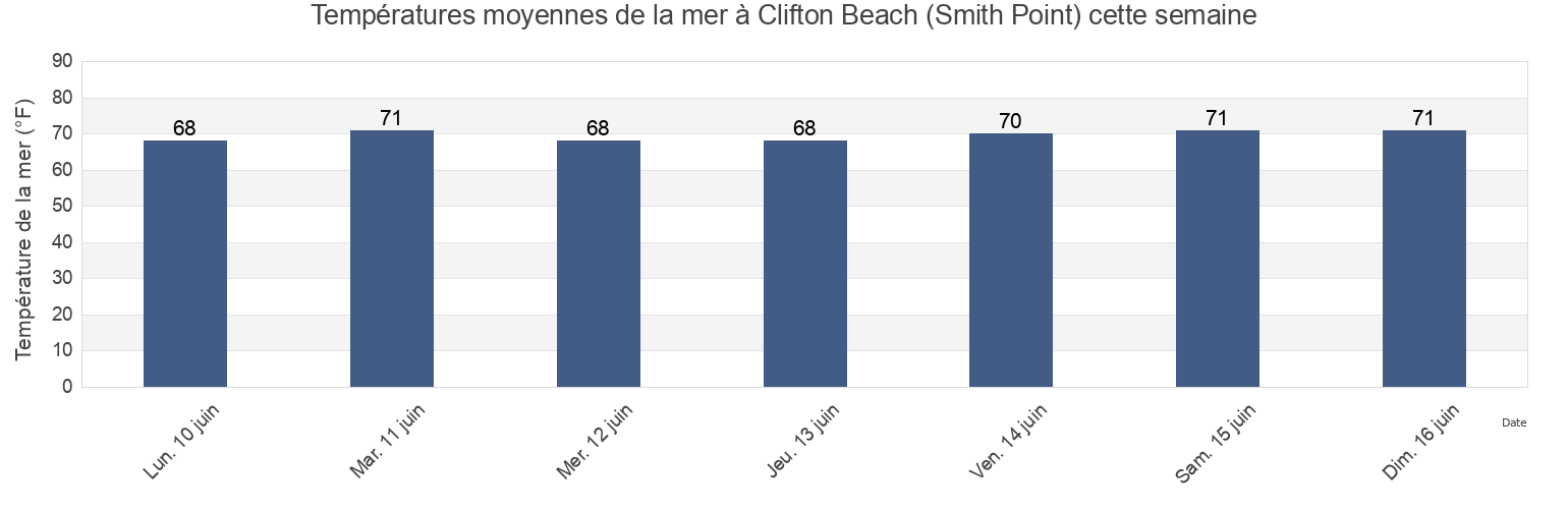 Températures moyennes de la mer à Clifton Beach (Smith Point), Stafford County, Virginia, United States cette semaine