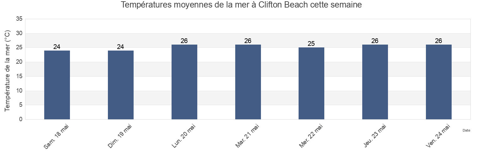 Températures moyennes de la mer à Clifton Beach, Cairns, Queensland, Australia cette semaine
