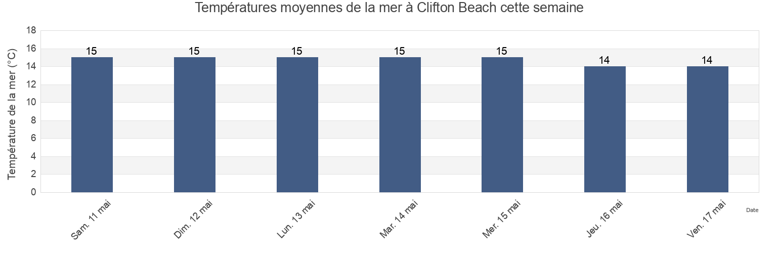 Températures moyennes de la mer à Clifton Beach, Clarence, Tasmania, Australia cette semaine