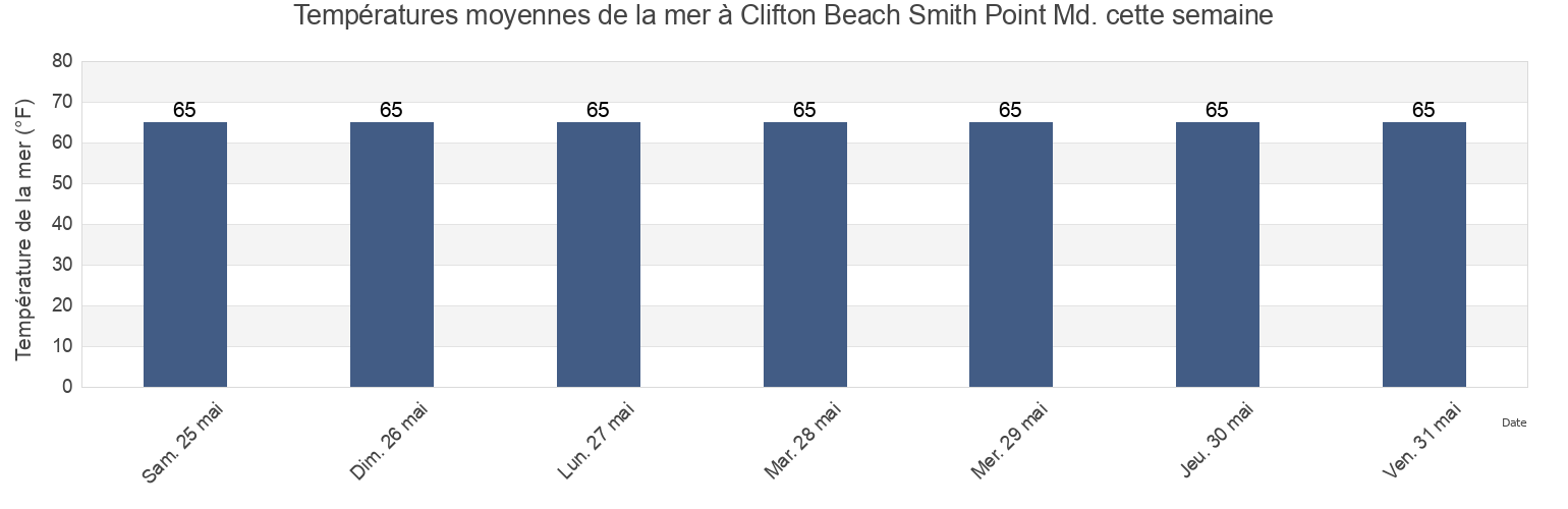 Températures moyennes de la mer à Clifton Beach Smith Point Md., Stafford County, Virginia, United States cette semaine