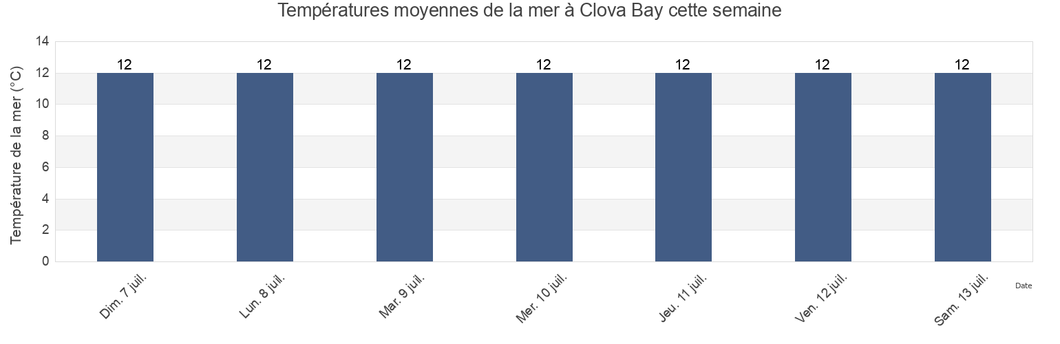 Températures moyennes de la mer à Clova Bay, New Zealand cette semaine