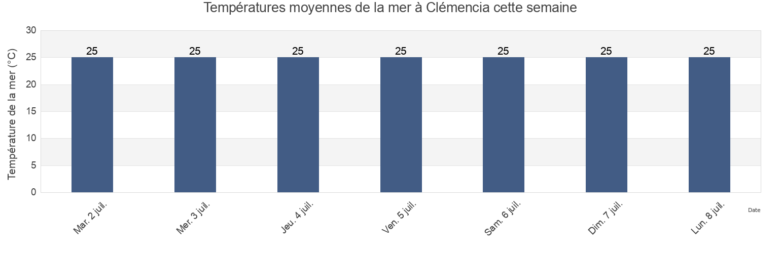 Températures moyennes de la mer à Clémencia, Flacq, Mauritius cette semaine