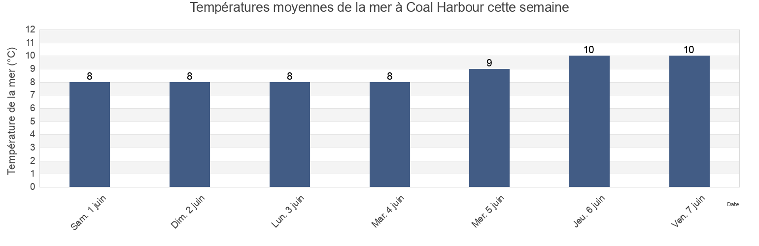 Températures moyennes de la mer à Coal Harbour, Metro Vancouver Regional District, British Columbia, Canada cette semaine