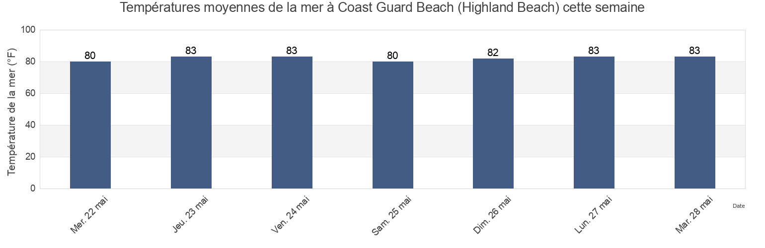 Températures moyennes de la mer à Coast Guard Beach (Highland Beach), Palm Beach County, Florida, United States cette semaine