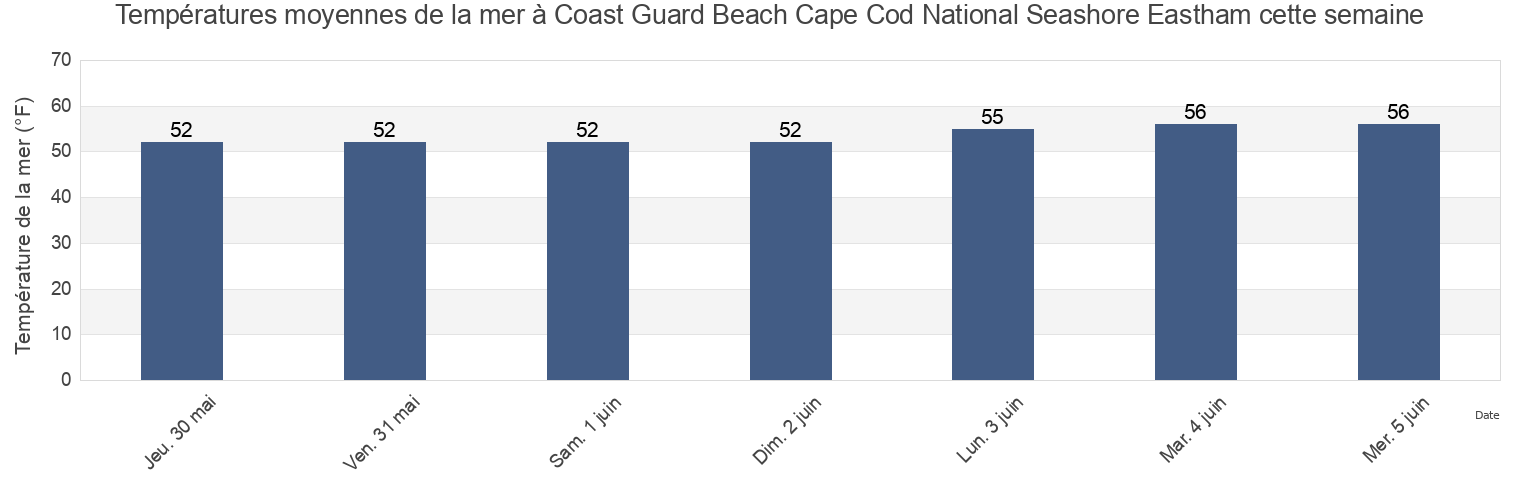 Températures moyennes de la mer à Coast Guard Beach Cape Cod National Seashore Eastham, Barnstable County, Massachusetts, United States cette semaine