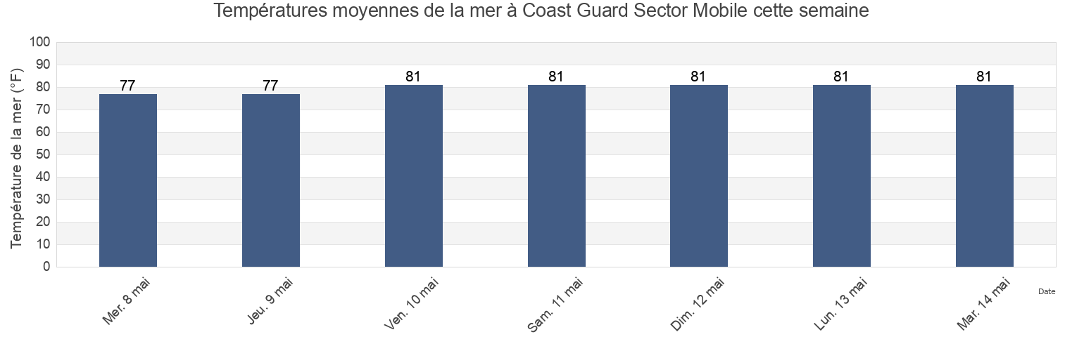 Températures moyennes de la mer à Coast Guard Sector Mobile, Mobile County, Alabama, United States cette semaine