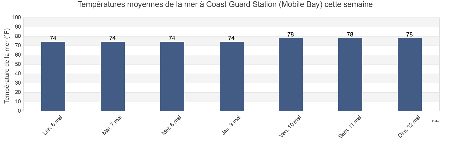 Températures moyennes de la mer à Coast Guard Station (Mobile Bay), Mobile County, Alabama, United States cette semaine