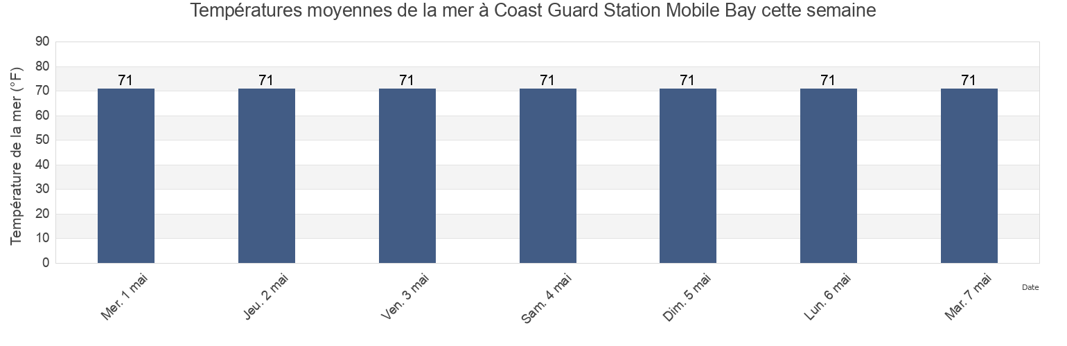 Températures moyennes de la mer à Coast Guard Station Mobile Bay, Mobile County, Alabama, United States cette semaine
