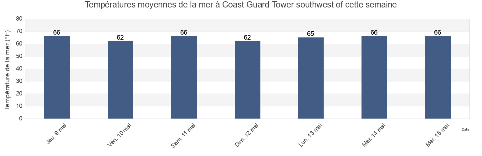 Températures moyennes de la mer à Coast Guard Tower southwest of, Dare County, North Carolina, United States cette semaine