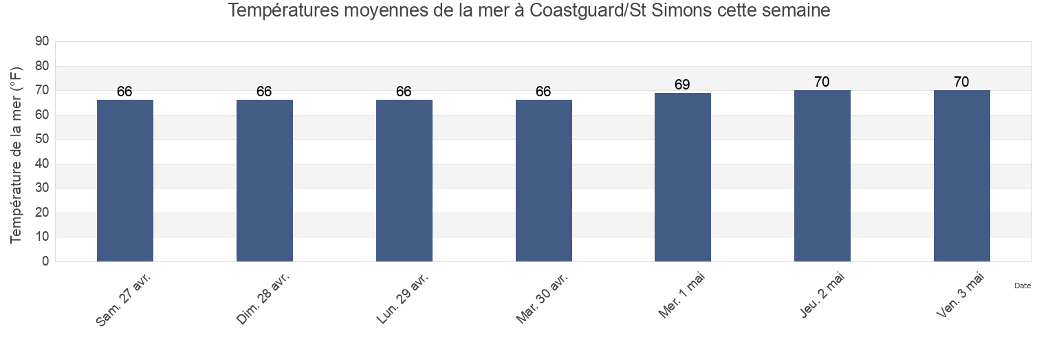 Températures moyennes de la mer à Coastguard/St Simons, Glynn County, Georgia, United States cette semaine