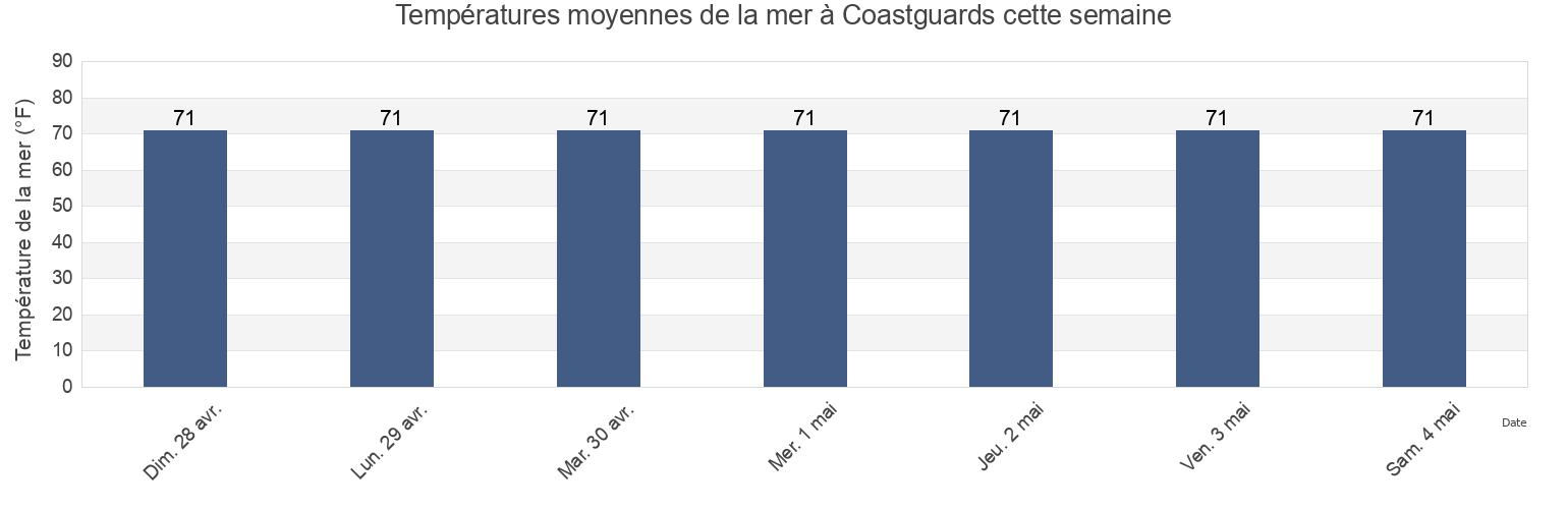 Températures moyennes de la mer à Coastguards, Jefferson Parish, Louisiana, United States cette semaine